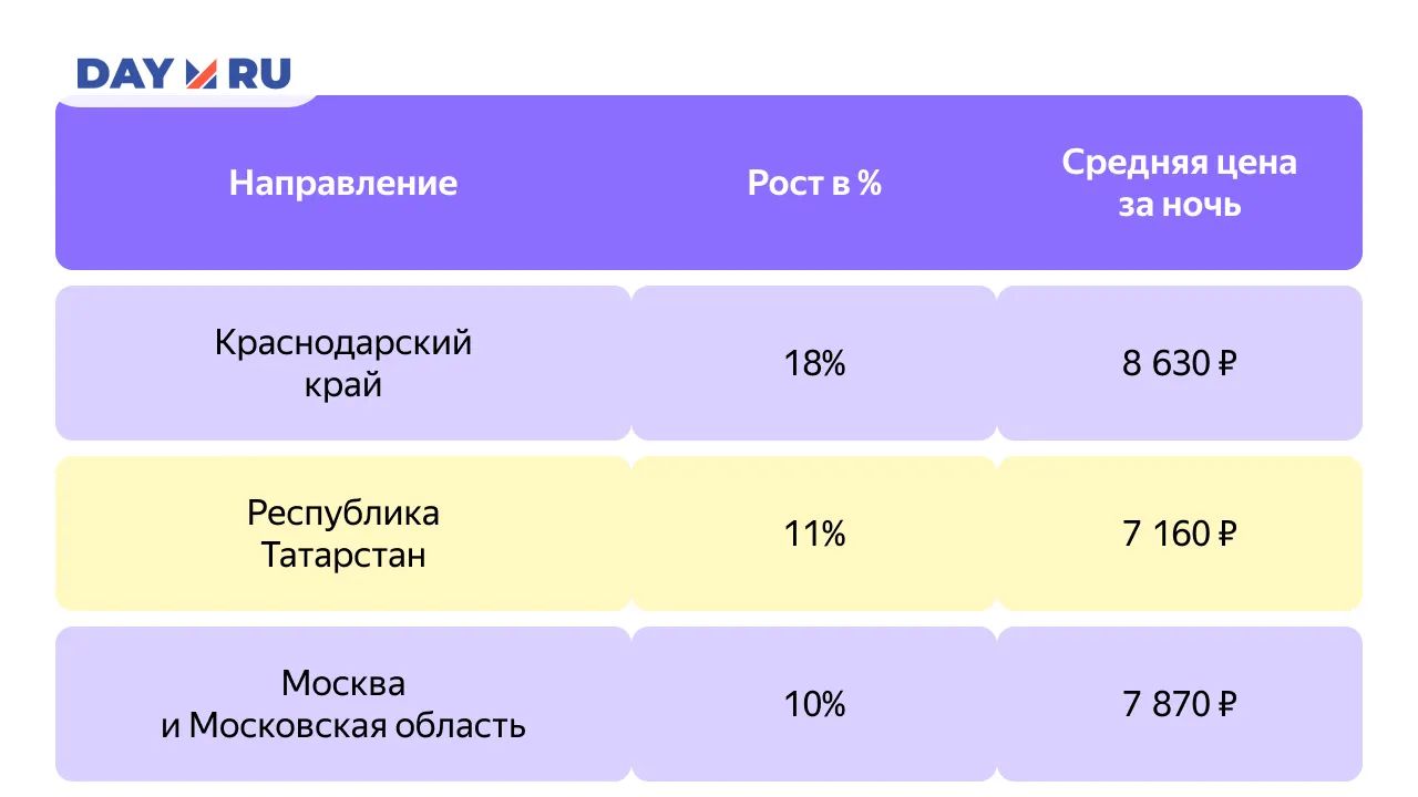 Рост бронирований