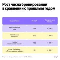 Рост бронирований